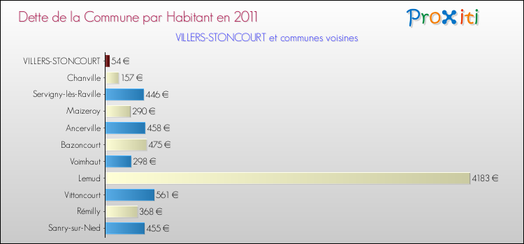Dette par habitant de la commune en 2011 pour VILLERS-STONCOURT et les communes proches Comparaison de la dette par habitant de la commune en 2011 pour VILLERS-STONCOURT et les communes voisines
