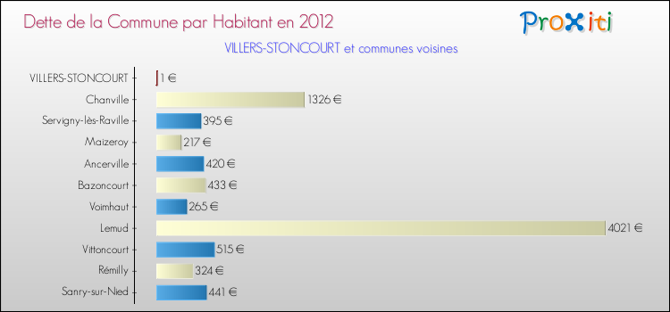 Dette par habitant de la commune en 2012 pour VILLERS-STONCOURT et les communes proches Comparaison de la dette par habitant de la commune en 2012 pour VILLERS-STONCOURT et les communes voisines