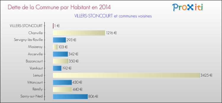 Dette par habitant de la commune en 2014 pour VILLERS-STONCOURT et les communes proches Comparaison de la dette par habitant de la commune en 2014 pour VILLERS-STONCOURT et les communes voisines