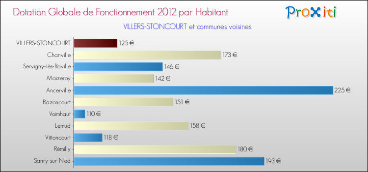Montant des dotations globales de fonctionnement DGF par Habitant pour VILLERS-STONCOURT et les communes proches Comparaison des des dotations globales de fonctionnement DGF par habitant pour VILLERS-STONCOURT et les communes voisines
