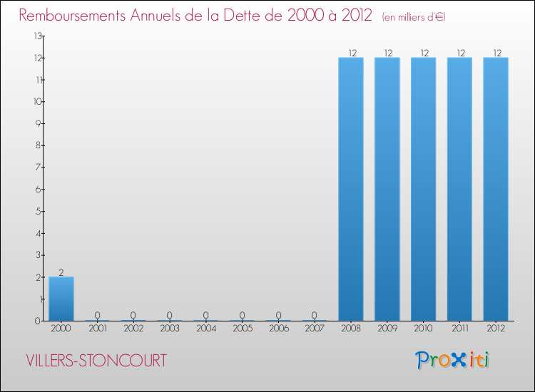 Evolution de l'annuité de la dette pour la commune de VILLERS-STONCOURT de 2000 à 2012 Annuités de la dette pour VILLERS-STONCOURT de 2000 à 2012