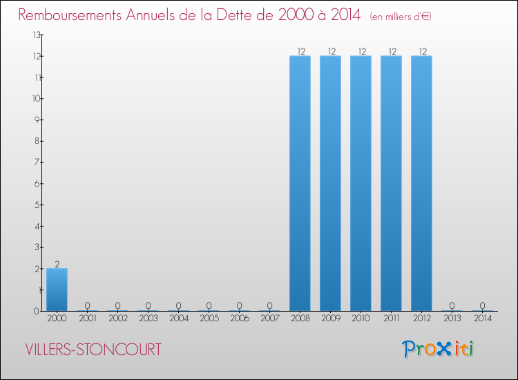 Evolution de l'annuité de la dette pour la commune de VILLERS-STONCOURT de 2000 à 2014 Annuités de la dette pour VILLERS-STONCOURT de 2000 à 2014