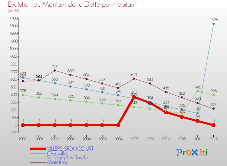 Evolution de la dette par habitant pour la commune de VILLERS-STONCOURT et les communes proches de 2000 à 2012 Comparaison de la dette par habitant pour VILLERS-STONCOURT et les communes voisines de 2000 à 2012