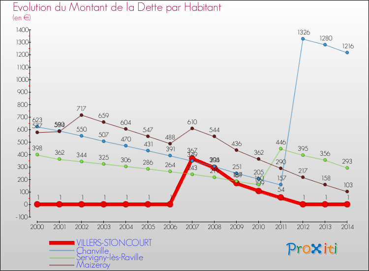 Evolution de la dette par habitant pour la commune de VILLERS-STONCOURT et les communes proches de 2000 à 2014 Comparaison de la dette par habitant pour VILLERS-STONCOURT et les communes voisines de 2000 à 2014