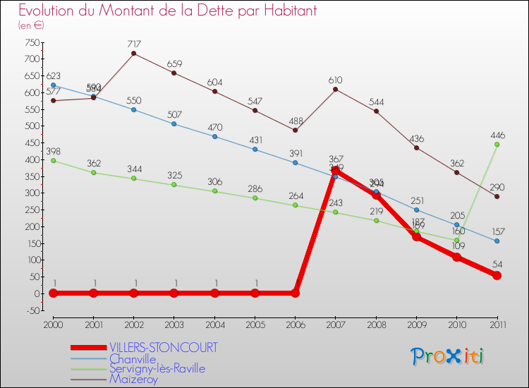 Evolution de la dette par habitant pour la commune de VILLERS-STONCOURT et les communes proches Comparaison de la dette par habitant pour VILLERS-STONCOURT et les communes voisines