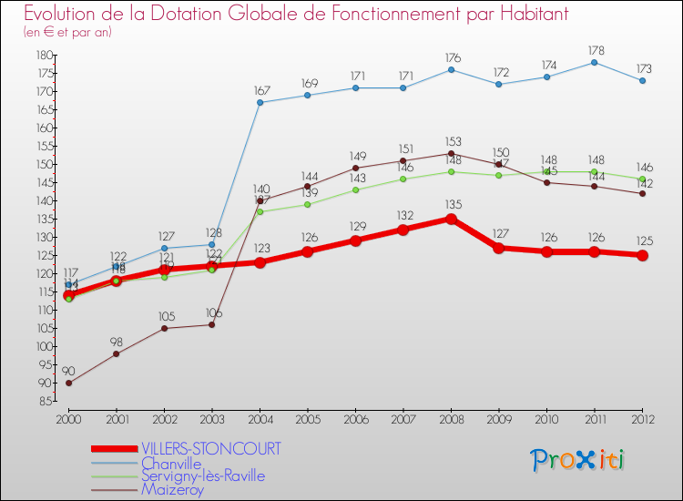 Evolution et montant de la dotation globale de fonctionnement par Habitant pour VILLERS-STONCOURT et les communes proches Comparaison des dotations globales de fonctionnement par habitant pour VILLERS-STONCOURT et les communes voisines