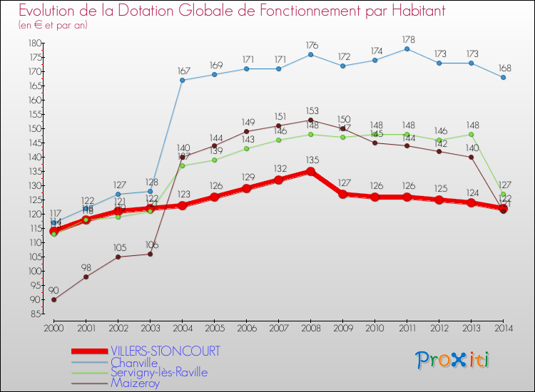 Evolution et montant de la dotation globale de fonctionnement par Habitant pour VILLERS-STONCOURT et les communes proches de 2000 à 2014. Comparaison des dotations globales de fonctionnement par habitant pour VILLERS-STONCOURT et les communes voisines de 2000 à 2014.
