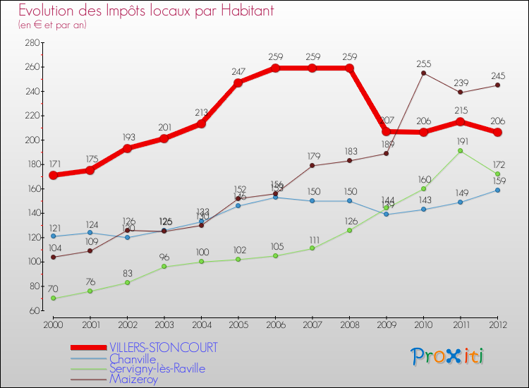Evolution et montant des impôts locaux par Habitant pour VILLERS-STONCOURT et les communes proches Comparaison des impôts locaux par habitant pour VILLERS-STONCOURT et les communes voisines