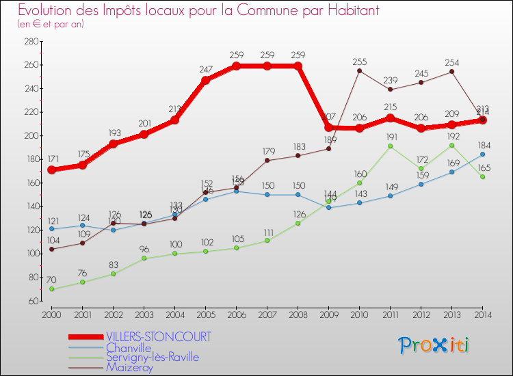 Evolution et montant des impôts locaux par Habitant pour VILLERS-STONCOURT et les communes proches de 2000 à 2014 Comparaison des impôts locaux par habitant pour VILLERS-STONCOURT et les communes voisines de 2000 à 2014