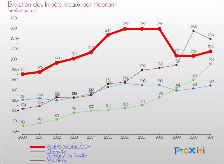 Evolution et montant des impôts locaux par Habitant pour VILLERS-STONCOURT et les communes proches Comparaison des impôts locaux par habitant pour VILLERS-STONCOURT et les communes voisines