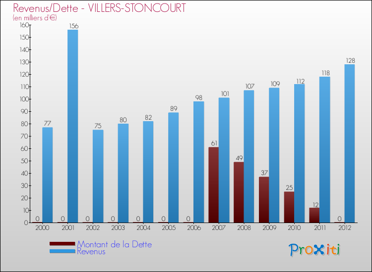 Evolution comparée de la dette et des revenus pour la commune de VILLERS-STONCOURT de 2000 à 2012 Comparaison de la dette et des revenus pour VILLERS-STONCOURT de 2000 à 2012