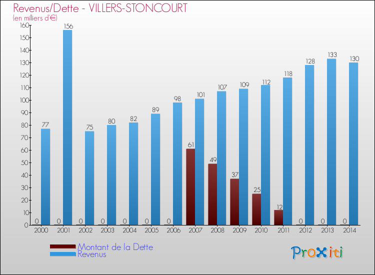 Evolution comparée de la dette et des revenus pour la commune de VILLERS-STONCOURT de 2000 à 2014 Comparaison de la dette et des revenus pour VILLERS-STONCOURT de 2000 à 2014