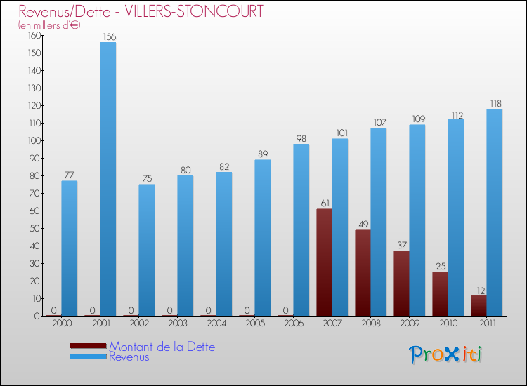 Evolution comparée de la dette et des revenus pour la commune de VILLERS-STONCOURT de 2000 à 2011 Comparaison de la dette et des revenus pour VILLERS-STONCOURT de 2000 à 2011