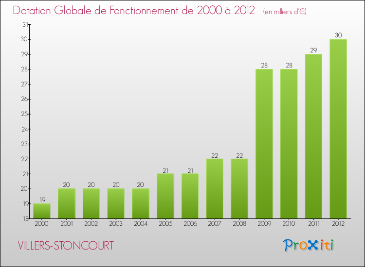 Evolution du montant de la Dotation Globale de Fonctionnement pour la commune de VILLERS-STONCOURT de 2000 à 2012 Evolution du montant de la Dotation Globale de Fonctionnement pour VILLERS-STONCOURT de 2000 à 2012