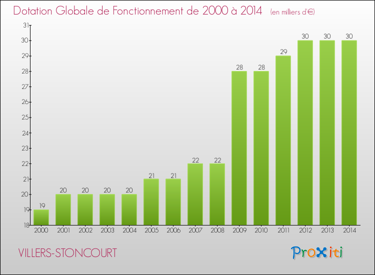 Evolution du montant de la Dotation Globale de Fonctionnement pour la commune de VILLERS-STONCOURT de 2000 à 2014 Evolution du montant de la Dotation Globale de Fonctionnement pour VILLERS-STONCOURT de 2000 à 2014