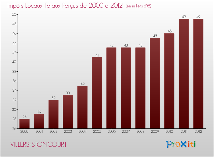 Evolution des Impôts Locaux pour la commune de VILLERS-STONCOURT de 2000 à 2012 Evolution des Impôts Locaux pour VILLERS-STONCOURT de 2000 à 2012