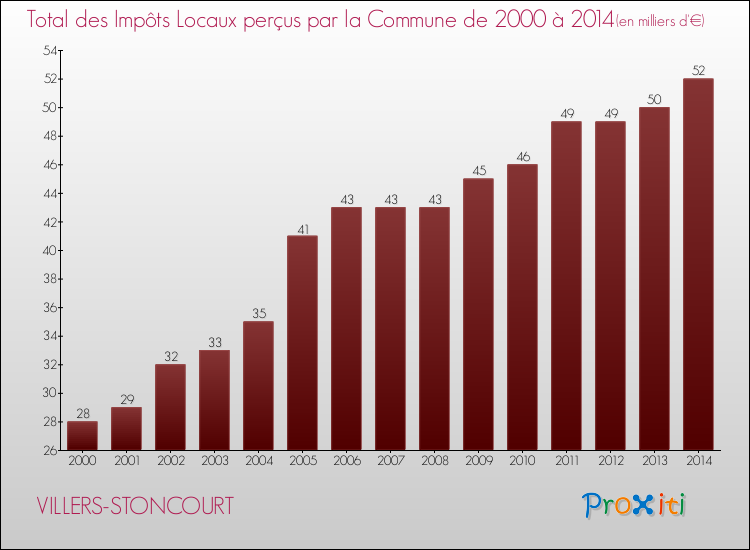 Evolution des Impôts Locaux pour la commune de VILLERS-STONCOURT de 2000 à 2014 Evolution des Impôts Locaux pour VILLERS-STONCOURT de 2000 à 2014
