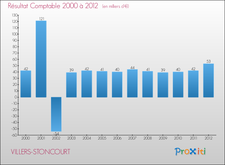 Evolution du résultat comptable pour la commune de VILLERS-STONCOURT de 2000 à 2012 Evolution du résultat comptable pour VILLERS-STONCOURT de 2000 à 2012