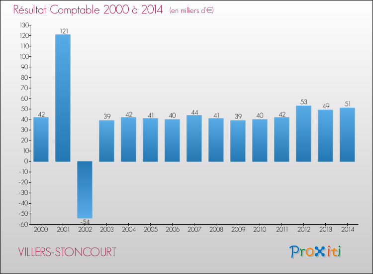 Evolution du résultat comptable pour la commune de VILLERS-STONCOURT de 2000 à 2014 Evolution du résultat comptable pour VILLERS-STONCOURT de 2000 à 2014