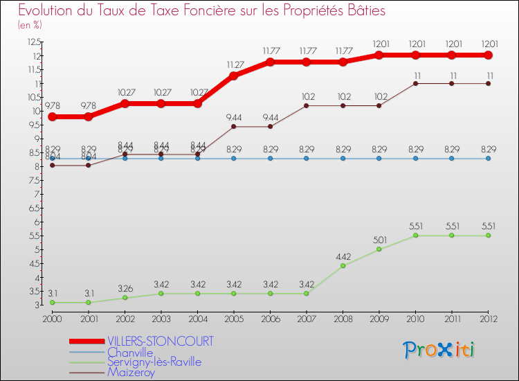 Evolution du taux de la taxe foncière sur le bati pour VILLERS-STONCOURT et les communes proches de 2000 à 2012 Comparaison des taux de taxe foncière sur le bati pour VILLERS-STONCOURT et les communes voisines de 2000 à 2012