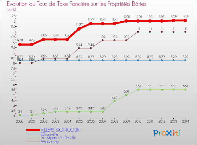 Evolution du taux de la taxe foncière sur le bati pour VILLERS-STONCOURT et les communes proches de 2000 à 2014 Comparaison des taux de taxe foncière sur le bati pour VILLERS-STONCOURT et les communes voisines de 2000 à 2014