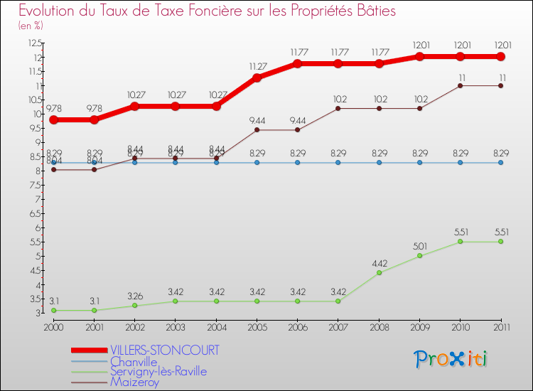 Evolution du taux de la taxe foncière sur le bati pour VILLERS-STONCOURT et les communes proches Comparaison des taux de taxe foncière sur le bati pour VILLERS-STONCOURT et les communes voisines