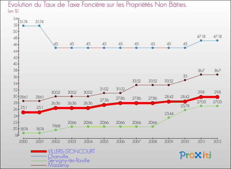 Evolution du taux de la taxe foncière sur les immeubles et terrains non batis pour VILLERS-STONCOURT et les communes proches de 2000 à 2012 Comparaison des taux de la taxe foncière sur les immeubles et terrains non batis pour VILLERS-STONCOURT et les communes voisines de 2000 à 2012