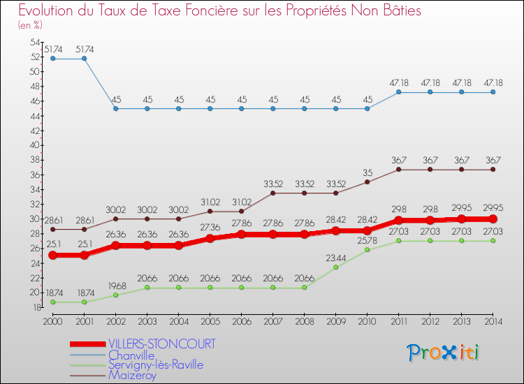 Evolution du taux de la taxe foncière sur les immeubles et terrains non batis pour VILLERS-STONCOURT et les communes proches de 2000 à 2014 Comparaison des taux de la taxe foncière sur les immeubles et terrains non batis pour VILLERS-STONCOURT et les communes voisines de 2000 à 2014