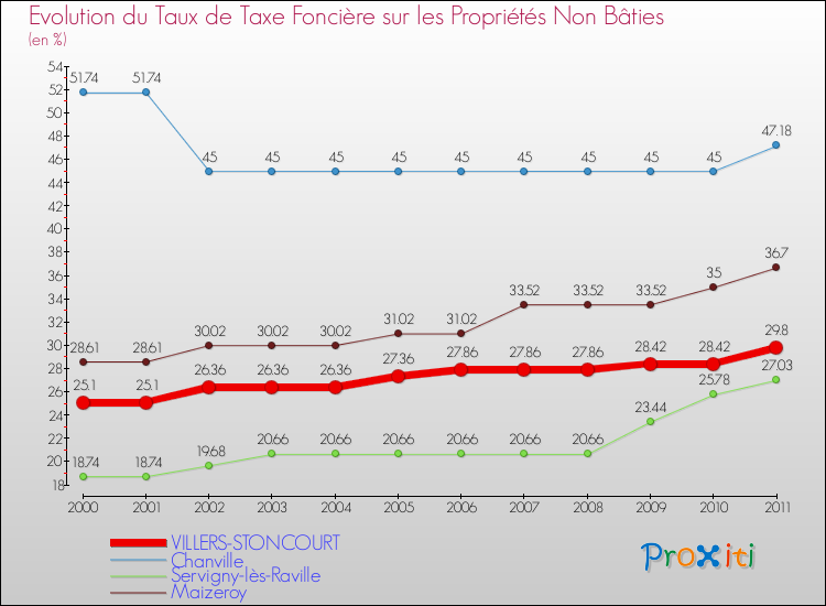 Evolution du taux de la taxe foncière sur les immeubles et terrains non batis pour VILLERS-STONCOURT et les communes proches Comparaison des taux de la taxe foncière sur les immeubles et terrains non batis pour VILLERS-STONCOURT et les communes voisines