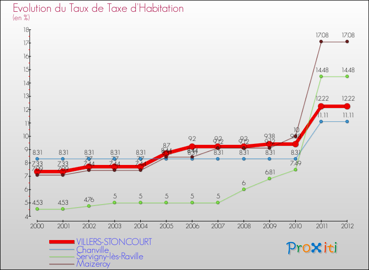 Evolution du taux de la taxe d'habitation pour VILLERS-STONCOURT et les communes proches Comparaison des taux de la taxe d'habitation pour VILLERS-STONCOURT et les communes voisines