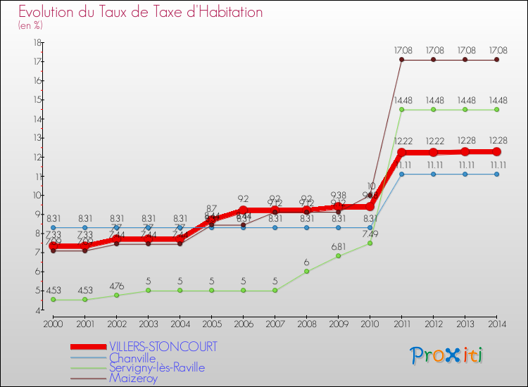 Evolution du taux de la taxe d'habitation pour VILLERS-STONCOURT et les communes proches de 2000 à 2014 Comparaison des taux de la taxe d'habitation pour VILLERS-STONCOURT et les communes voisines de 2000 à 2014