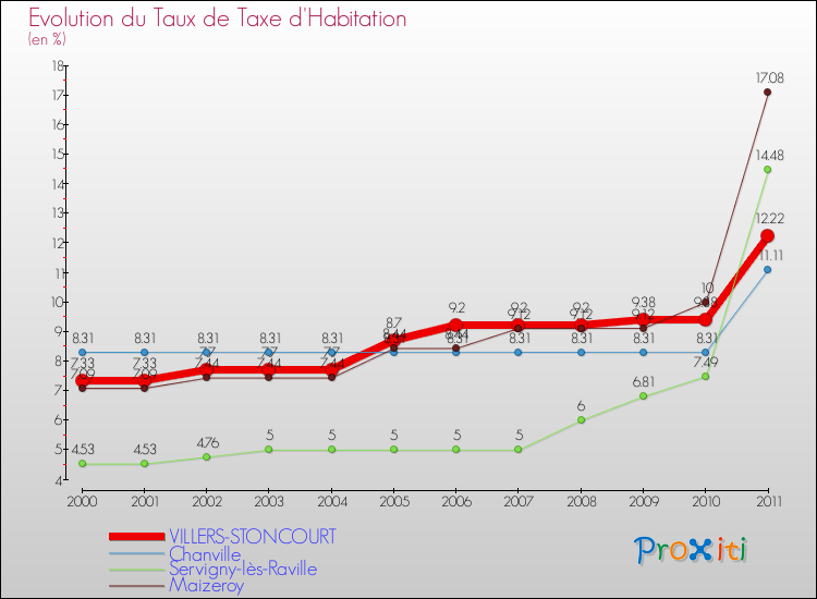 Evolution du taux de la taxe d'habitation pour VILLERS-STONCOURT et les communes proches Comparaison des taux de la taxe d'habitation pour VILLERS-STONCOURT et les communes voisines