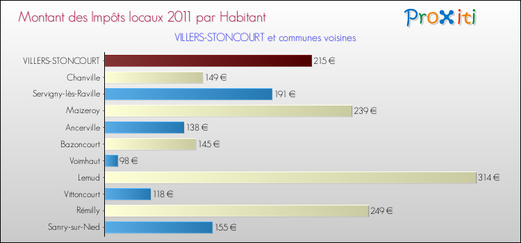 Montant des impôts locaux par Habitant pour VILLERS-STONCOURT et les communes proches Comparaison des impôts locaux par habitant pour VILLERS-STONCOURT et les communes voisines