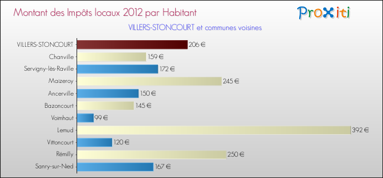 Montant des impôts locaux par Habitant pour VILLERS-STONCOURT et les communes proches Comparaison des impôts locaux par habitant pour VILLERS-STONCOURT et les communes voisines