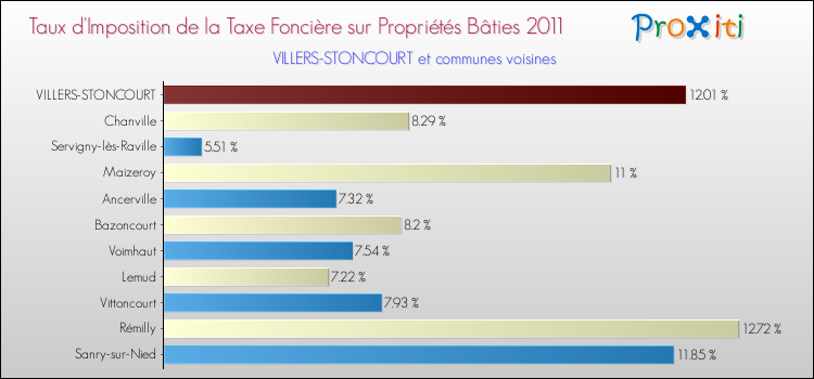Taux d'imposition de la taxe foncière sur le bati 2011 pour VILLERS-STONCOURT et les communes proches Comparaison des taux d'imposition de la taxe foncière sur le bati 2011 pour VILLERS-STONCOURT et les communes voisines