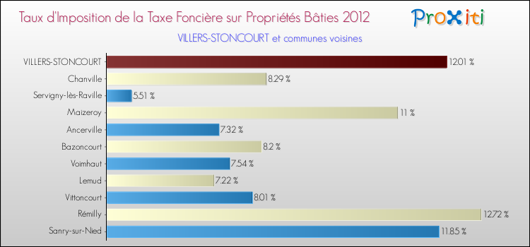 Taux d'imposition de la taxe foncière sur le bati 2012 pour VILLERS-STONCOURT et les communes proches Comparaison des taux d'imposition de la taxe foncière sur le bati 2012 pour VILLERS-STONCOURT et les communes voisines