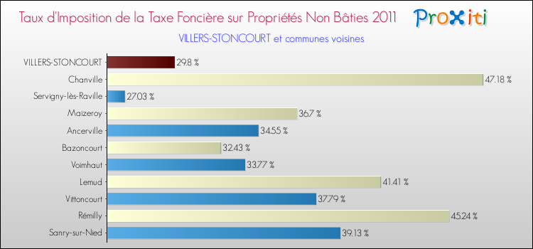 Taux d'imposition de la taxe foncière sur les immeubles et terrains non batis 2011 pour VILLERS-STONCOURT et les communes proches Comparaison des taux d'imposition de la taxe foncière sur les immeubles et terrains non batis 2011 pour VILLERS-STONCOURT et les communes voisines