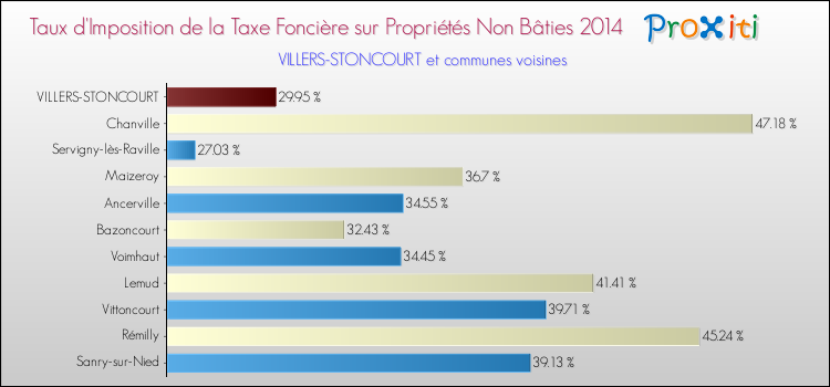 Taux d'imposition de la taxe foncière sur les immeubles et terrains non batis 2014 pour VILLERS-STONCOURT et les communes proches Comparaison des taux d'imposition de la taxe foncière sur les immeubles et terrains non batis 2014 pour VILLERS-STONCOURT et les communes voisines
