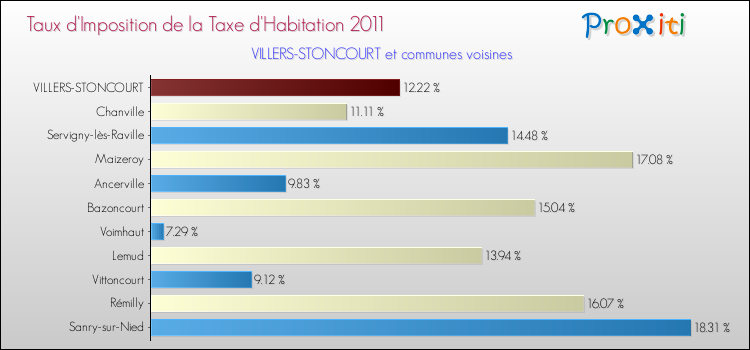 Taux d'imposition de la taxe d'habitation 2011 pour VILLERS-STONCOURT et les communes proches Comparaison des taux d'imposition de la taxe d'habitation 2011 pour VILLERS-STONCOURT et les communes voisines