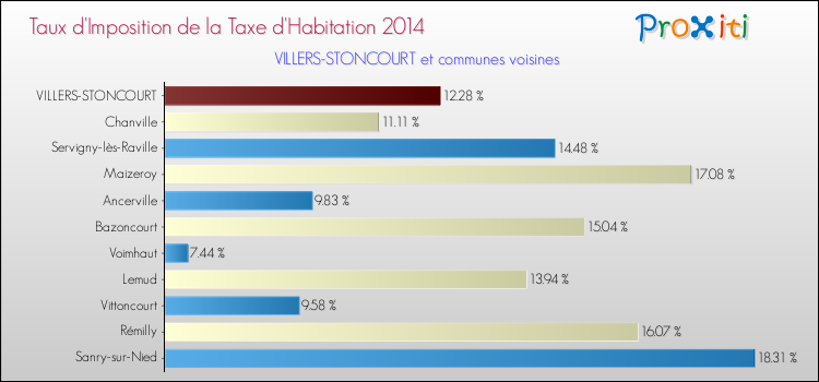 Taux d'imposition de la taxe d'habitation 2014 pour VILLERS-STONCOURT et les communes proches Comparaison des taux d'imposition de la taxe d'habitation 2014 pour VILLERS-STONCOURT et les communes voisines
