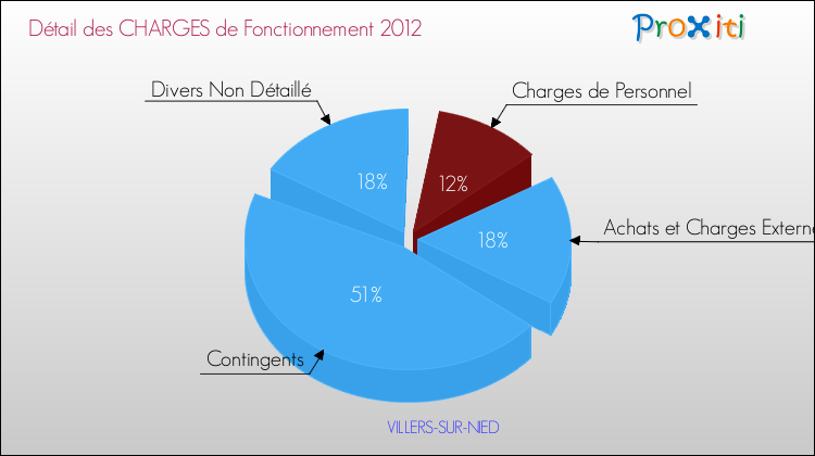 Décomposition des Charges de Fonctionnement 2012 de la commune de VILLERS-SUR-NIED Charges de Fonctionnement 2012 pour la commune de VILLERS-SUR-NIED