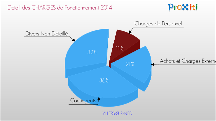 Décomposition des Charges de Fonctionnement 2014 de la commune de VILLERS-SUR-NIED Charges de Fonctionnement 2014 pour la commune de VILLERS-SUR-NIED