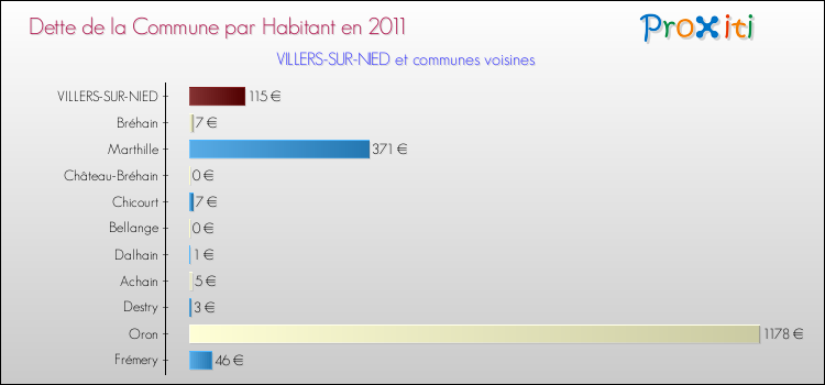 Dette par habitant de la commune en 2011 pour VILLERS-SUR-NIED et les communes proches Comparaison de la dette par habitant de la commune en 2011 pour VILLERS-SUR-NIED et les communes voisines