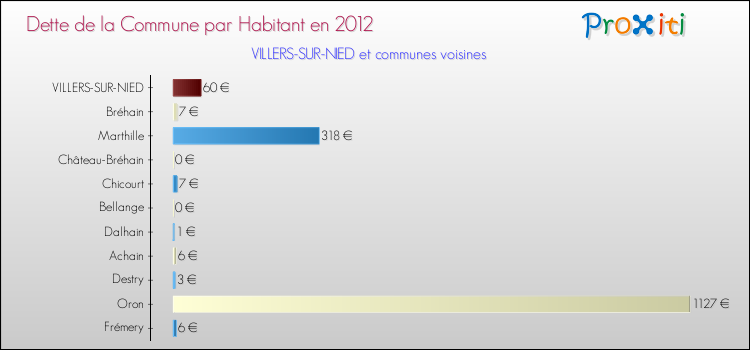 Dette par habitant de la commune en 2012 pour VILLERS-SUR-NIED et les communes proches Comparaison de la dette par habitant de la commune en 2012 pour VILLERS-SUR-NIED et les communes voisines