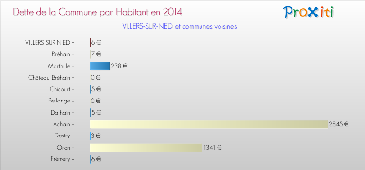Dette par habitant de la commune en 2014 pour VILLERS-SUR-NIED et les communes proches Comparaison de la dette par habitant de la commune en 2014 pour VILLERS-SUR-NIED et les communes voisines
