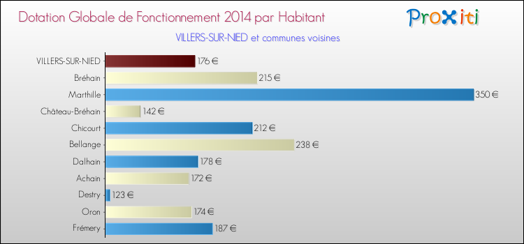 Montant des dotations globales de fonctionnement DGF par Habitant pour VILLERS-SUR-NIED et les communes proches en 2014. Comparaison des des dotations globales de fonctionnement DGF par habitant pour VILLERS-SUR-NIED et les communes voisines en 2014.