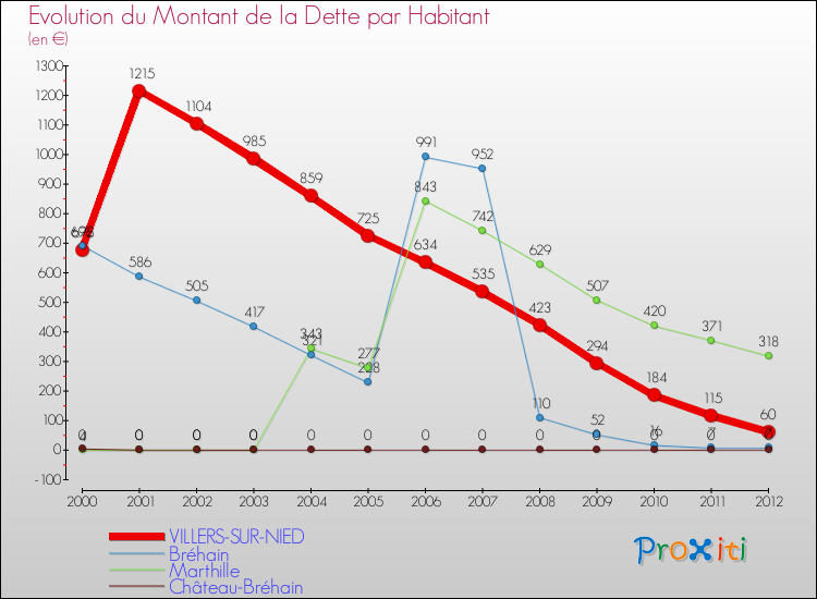 Evolution de la dette par habitant pour la commune de VILLERS-SUR-NIED et les communes proches de 2000 à 2012 Comparaison de la dette par habitant pour VILLERS-SUR-NIED et les communes voisines de 2000 à 2012