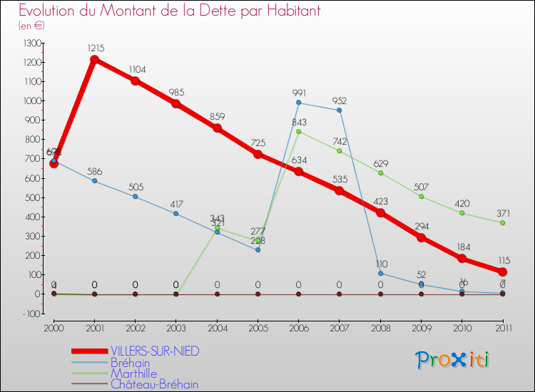Evolution de la dette par habitant pour la commune de VILLERS-SUR-NIED et les communes proches Comparaison de la dette par habitant pour VILLERS-SUR-NIED et les communes voisines