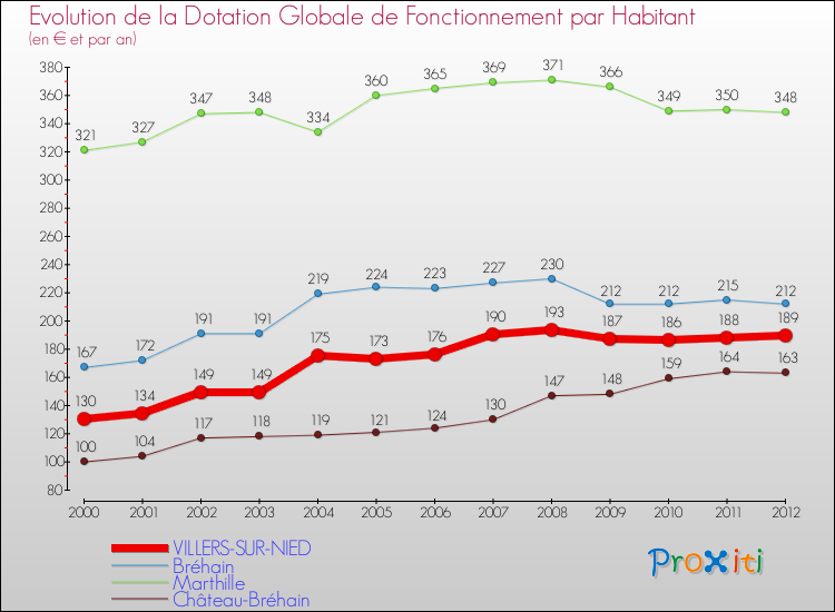 Evolution et montant de la dotation globale de fonctionnement par Habitant pour VILLERS-SUR-NIED et les communes proches Comparaison des dotations globales de fonctionnement par habitant pour VILLERS-SUR-NIED et les communes voisines