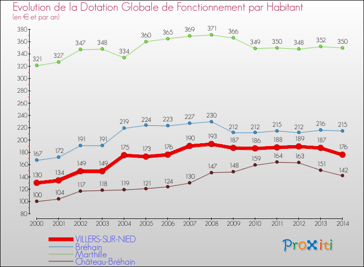 Evolution et montant de la dotation globale de fonctionnement par Habitant pour VILLERS-SUR-NIED et les communes proches de 2000 à 2014. Comparaison des dotations globales de fonctionnement par habitant pour VILLERS-SUR-NIED et les communes voisines de 2000 à 2014.